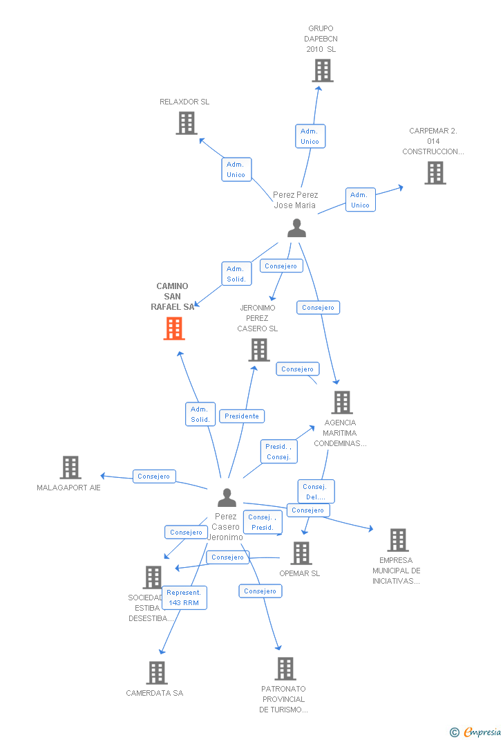 Vinculaciones societarias de CAMINO SAN RAFAEL SA