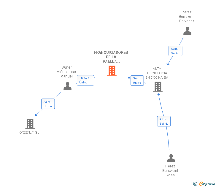 Vinculaciones societarias de FRANQUICIADORES DE LA PAELLA VALENCIANA SL