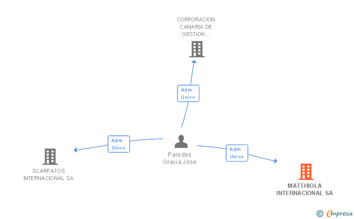 Vinculaciones societarias de MATTHIOLA INTERNACIONAL SA