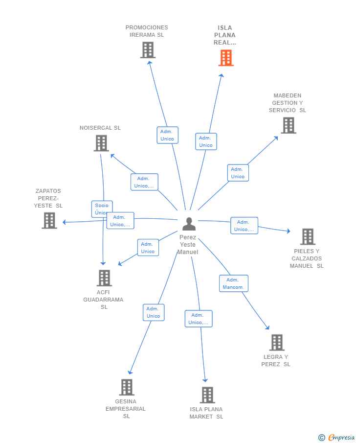 Vinculaciones societarias de ISLA PLANA REAL STATE Y SERVICIOS SL