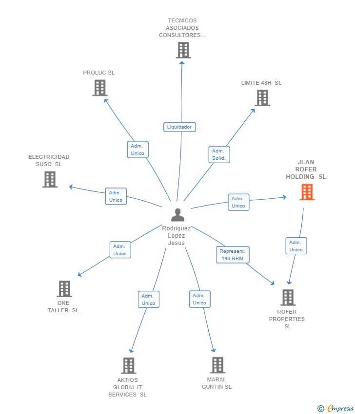 Vinculaciones societarias de JEAN ROFER HOLDING SL
