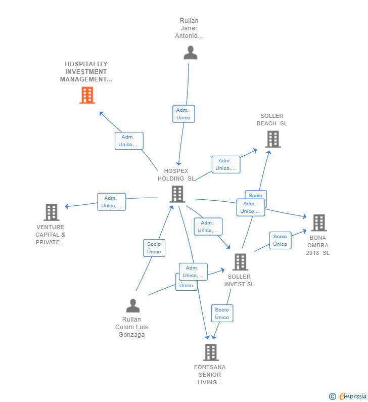 Vinculaciones societarias de HOSPITALITY INVESTMENT MANAGEMENT SL