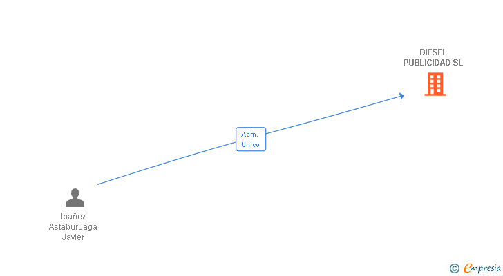 Vinculaciones societarias de DIESEL PUBLICIDAD SL