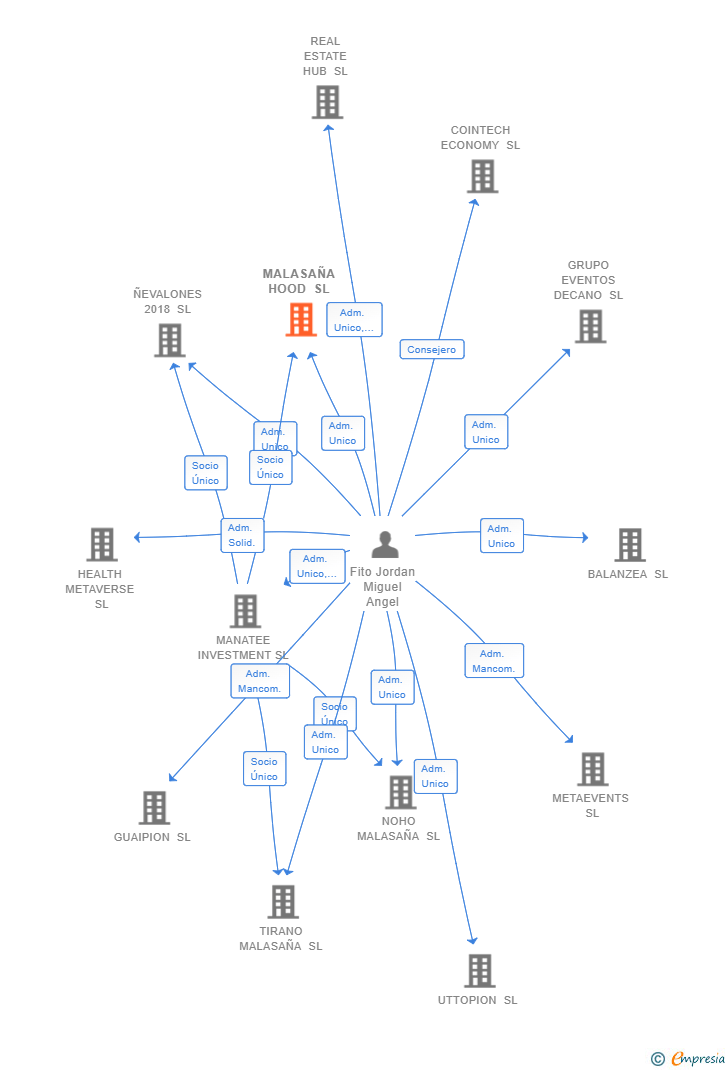 Vinculaciones societarias de MALASAÑA HOOD SL