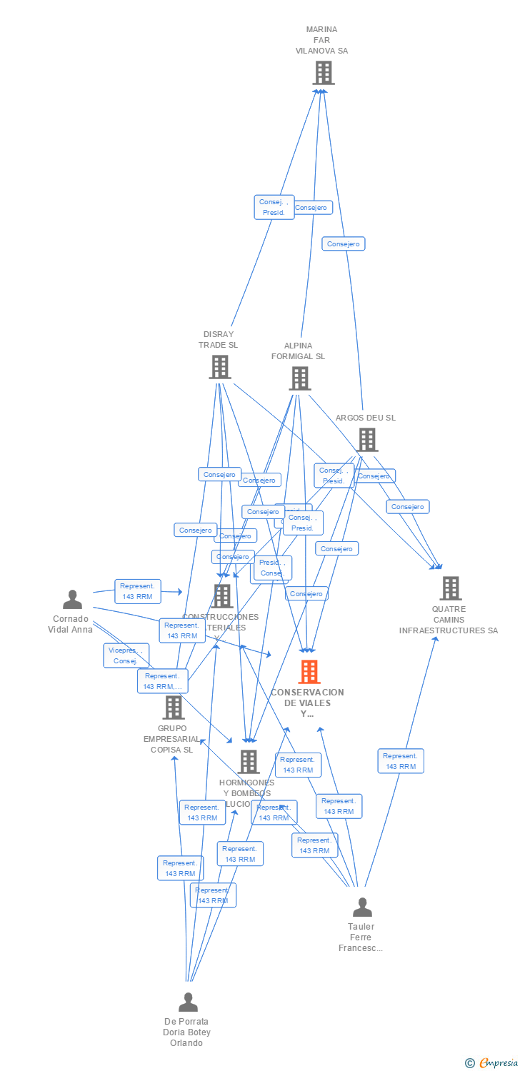 Vinculaciones societarias de CONSERVACION DE VIALES Y ASFALTOS SL