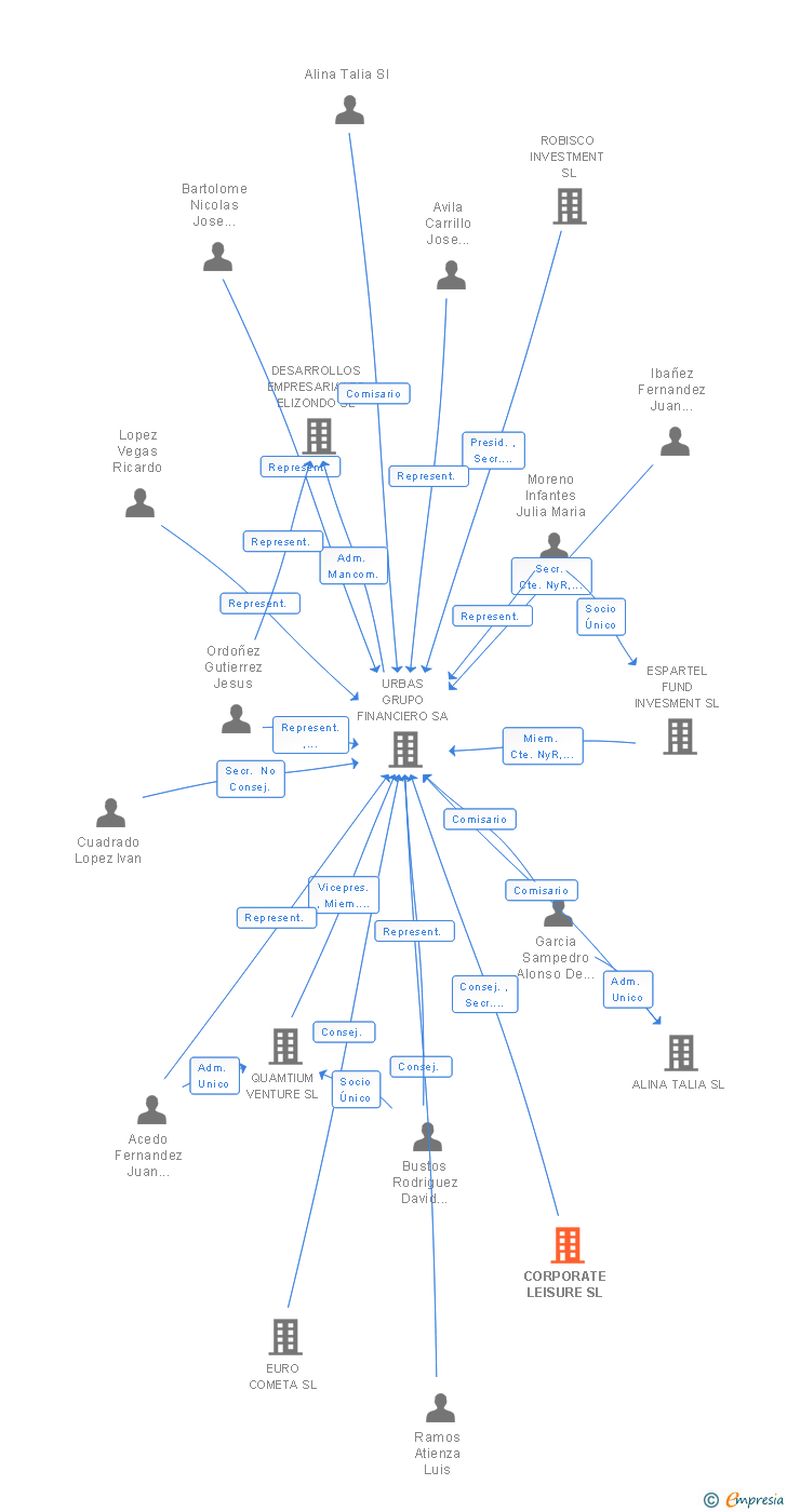 Vinculaciones societarias de CORPORATE LEISURE SL