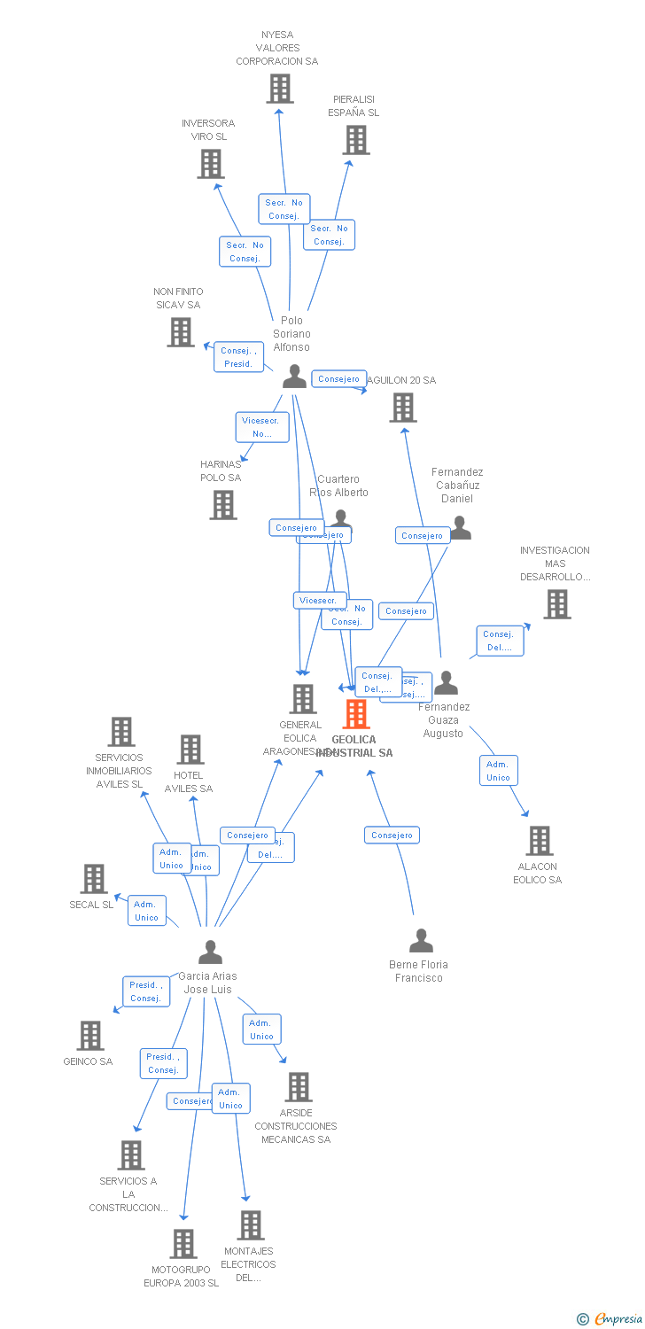 Vinculaciones societarias de GEOLICA INDUSTRIAL SA