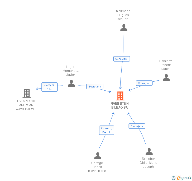 Vinculaciones societarias de FIVES STEEL SPAIN SA
