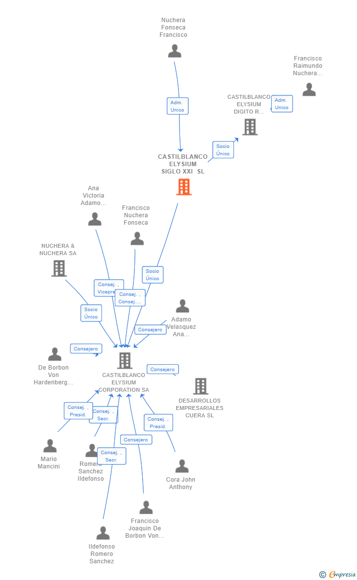 Vinculaciones societarias de CASTILBLANCO ELYSIUM SIGLO XXI SL