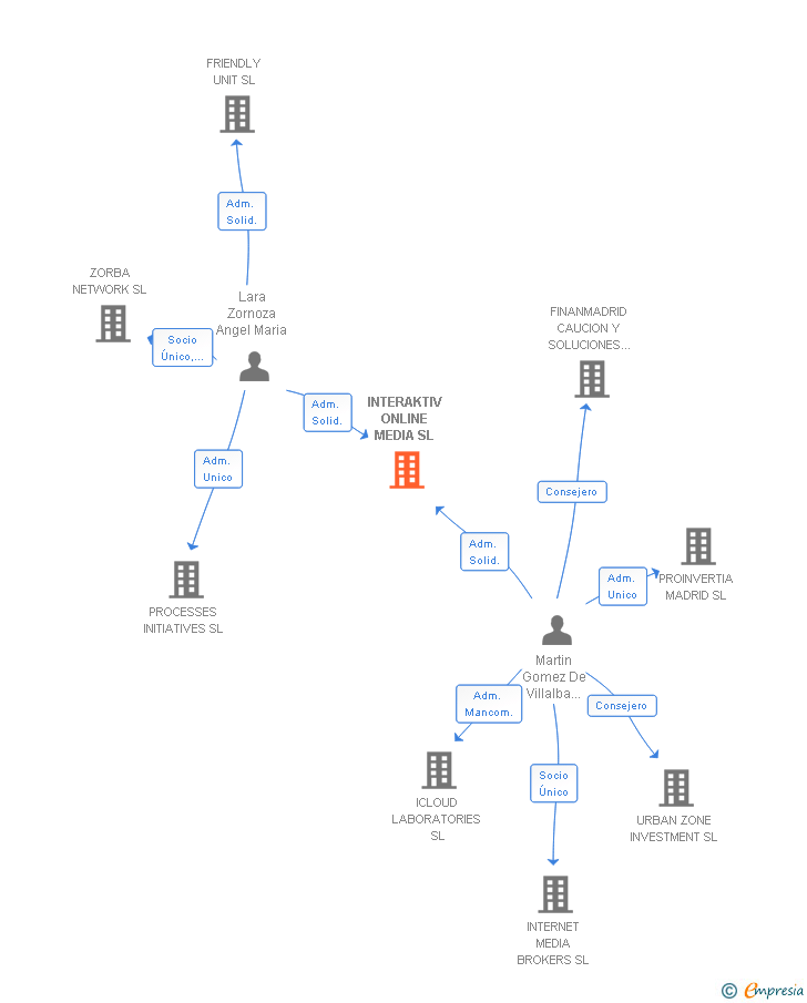 Vinculaciones societarias de INTERAKTIV ONLINE MEDIA SL