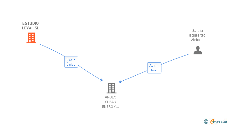 Vinculaciones societarias de ESTUDIO LEYVI SL