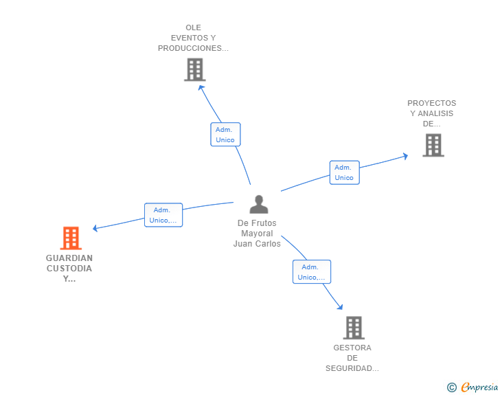 Vinculaciones societarias de GUARDIAN CUSTODIA Y CONTROL SL