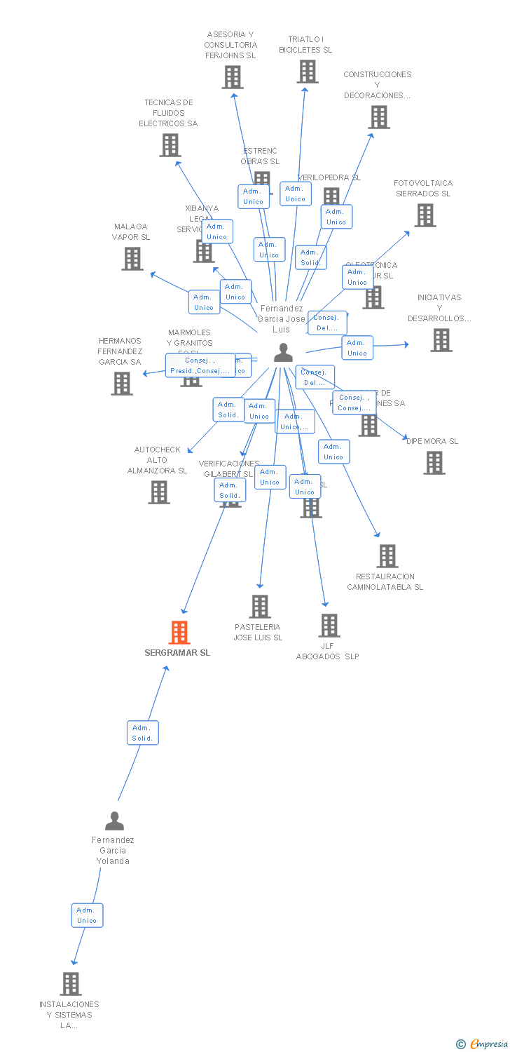 Vinculaciones societarias de SERGRAMAR SL