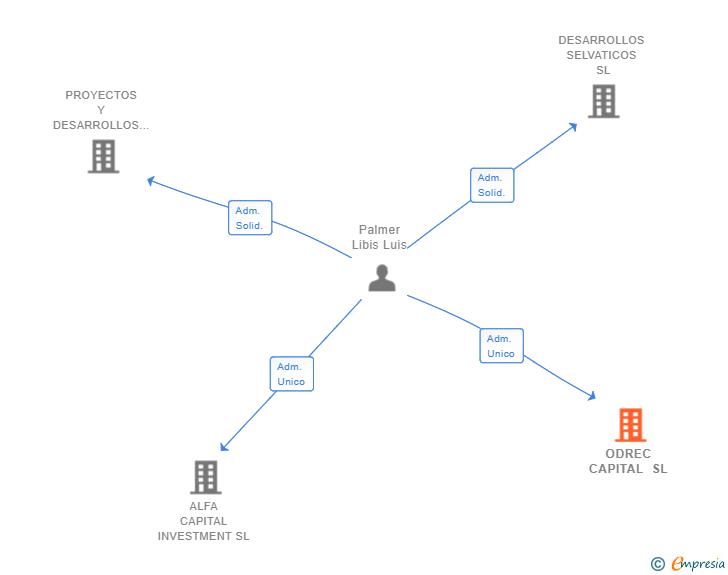 Vinculaciones societarias de ODREC CAPITAL SL
