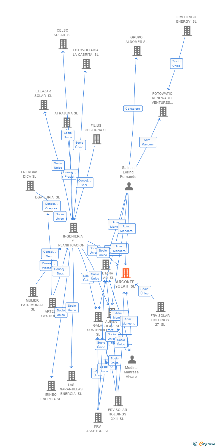 Vinculaciones societarias de ARCONTE SOLAR SL