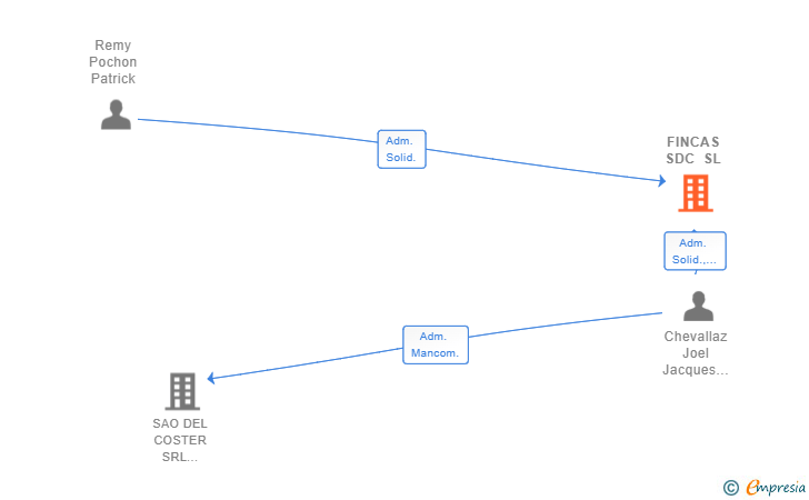 Vinculaciones societarias de FINCAS SDC SL