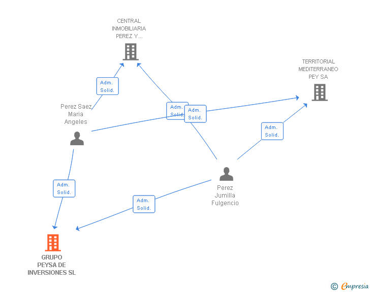 Vinculaciones societarias de GRUPO PEYSA DE INVERSIONES SL