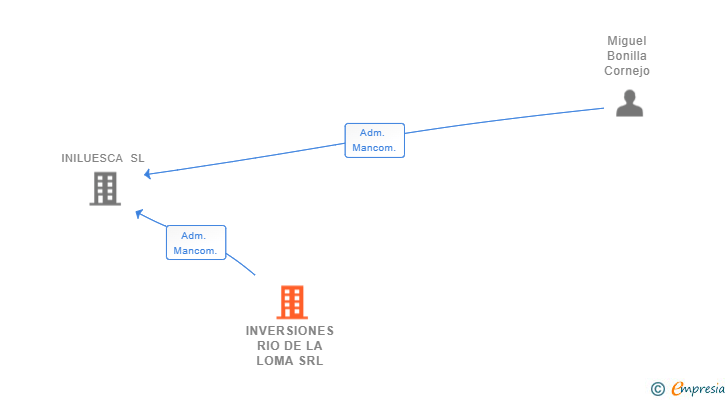 Vinculaciones societarias de INVERSIONES RIO DE LA LOMA SRL