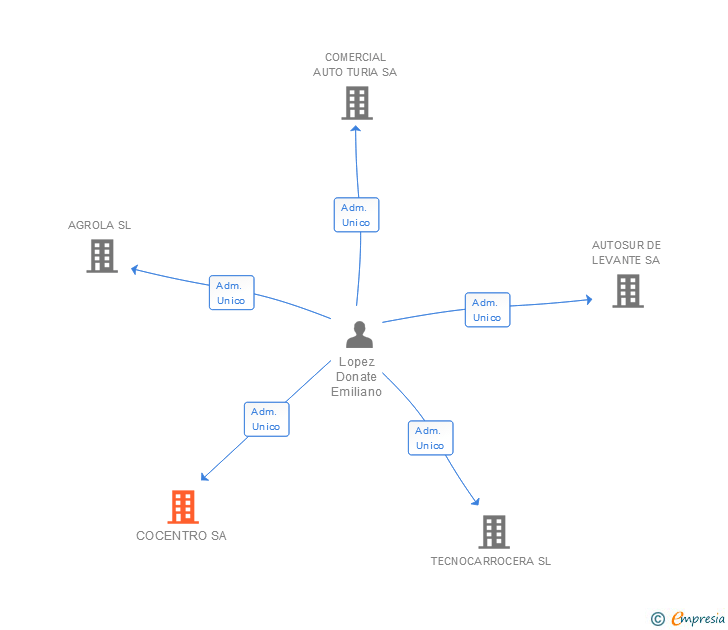 Vinculaciones societarias de COCENTRO SA