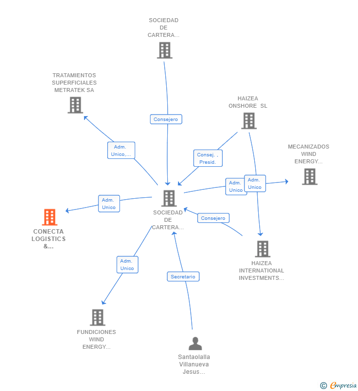 Vinculaciones societarias de CONECTA LOGISTICS & ENGINEERING SL