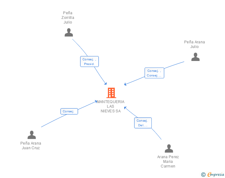 Vinculaciones societarias de MANTEQUERIA LAS NIEVES SA
