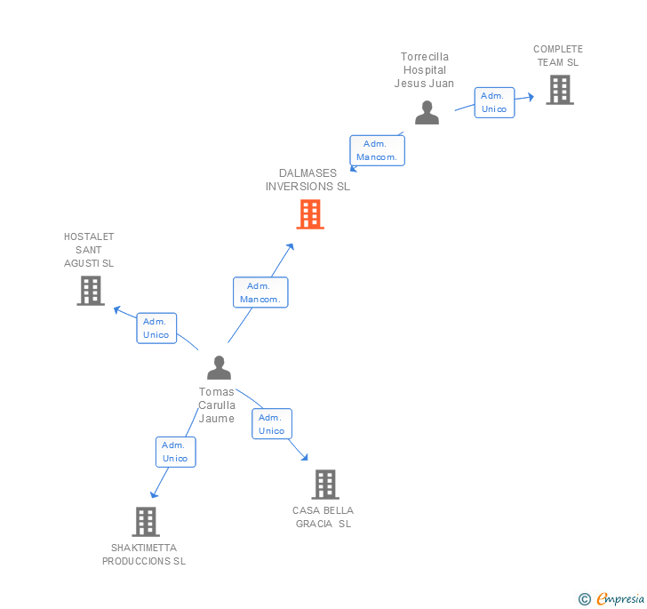 Vinculaciones societarias de DALMASES INVERSIONS SL