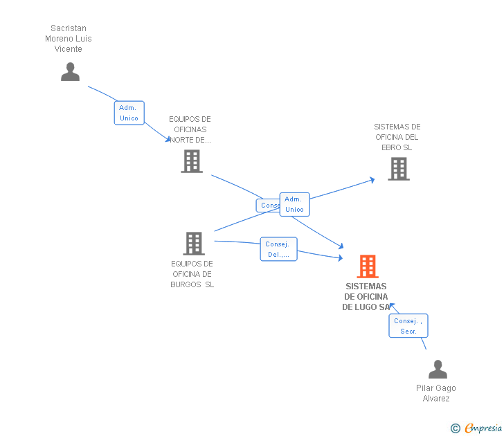 Vinculaciones societarias de SISTEMAS DE OFICINA DE LUGO SA