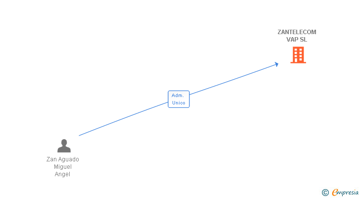 Vinculaciones societarias de ZANTELECOM VAP SL