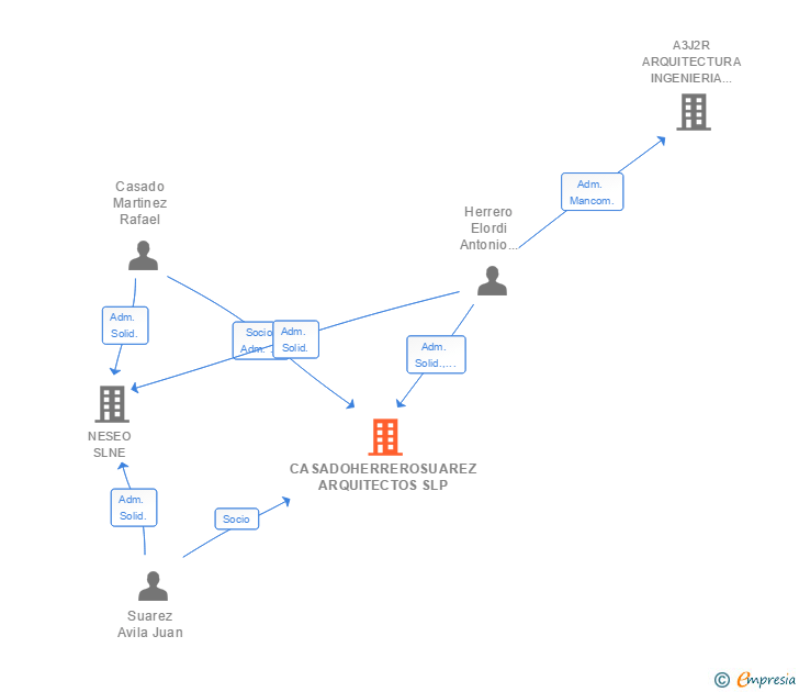 Vinculaciones societarias de CASADOHERREROSUAREZ ARQUITECTOS SLP