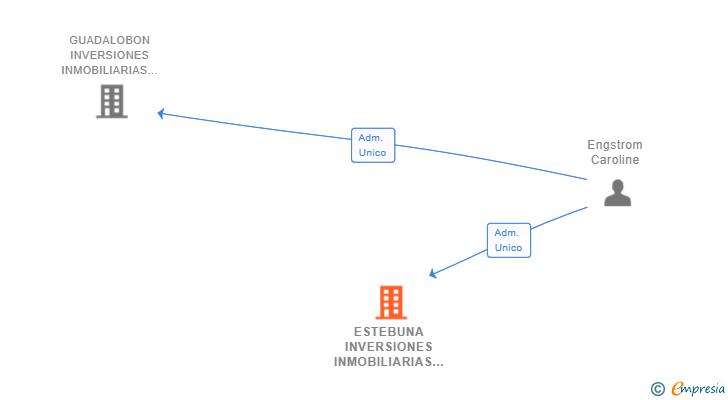 Vinculaciones societarias de ESTEBUNA INVERSIONES INMOBILIARIAS SL