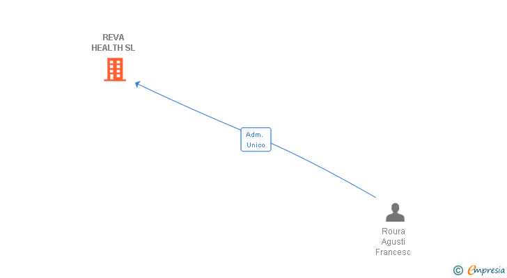 Vinculaciones societarias de REVA HEALTH EUROPE SL