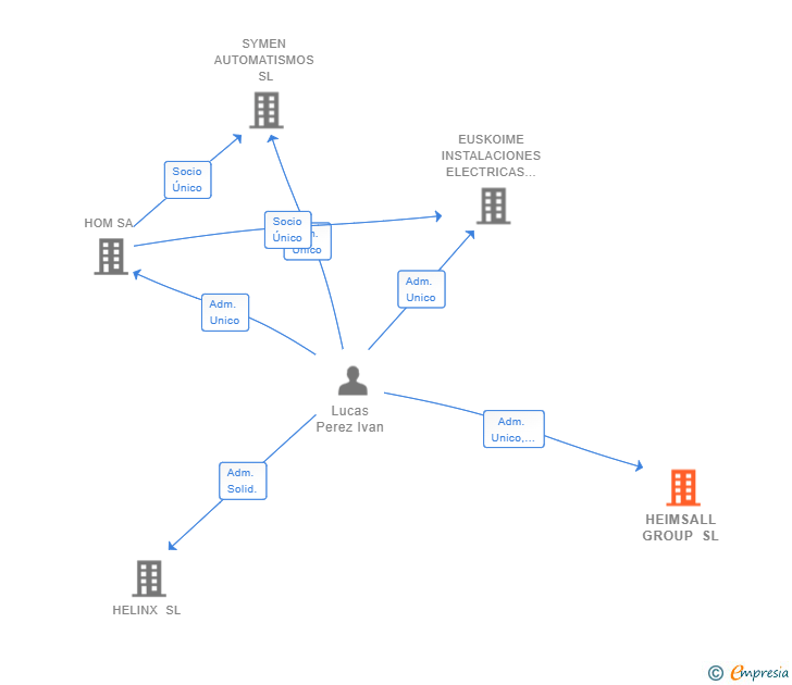 Vinculaciones societarias de HEIMSALL GROUP SL
