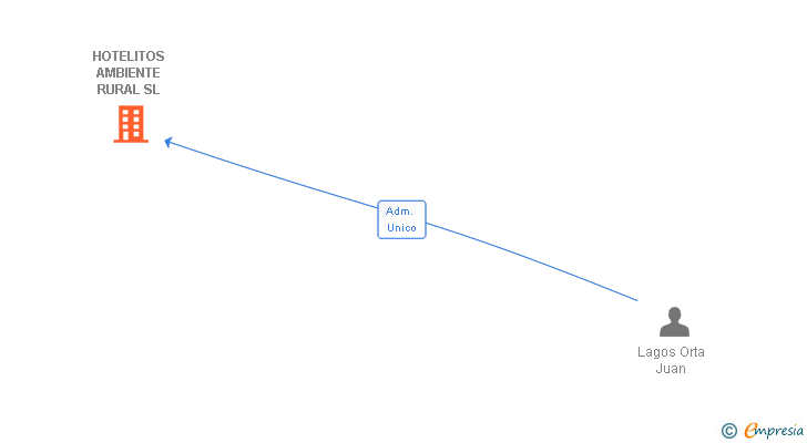 Vinculaciones societarias de HOTELITOS AMBIENTE RURAL SL
