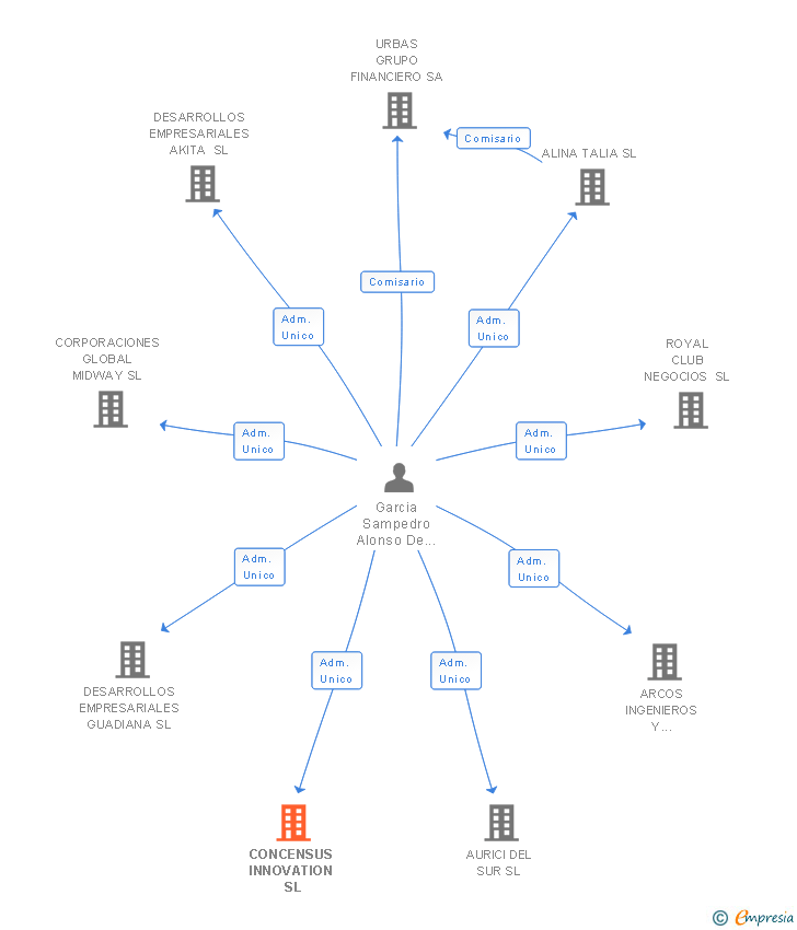 Vinculaciones societarias de CONCENSUS INNOVATION SL