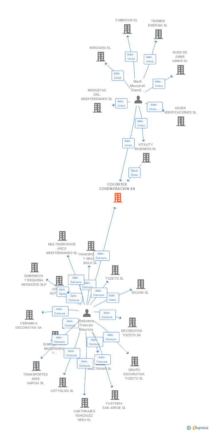 Vinculaciones societarias de COLORTEX COGENERACION SA