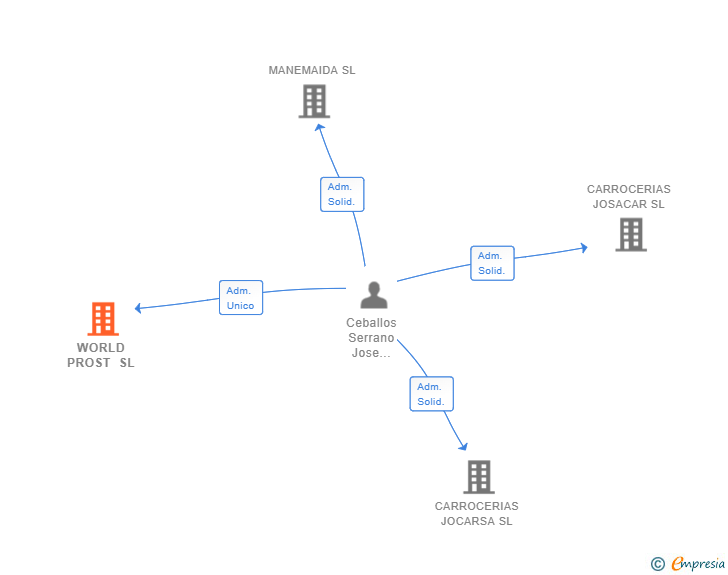 Vinculaciones societarias de WORLD PROST SL