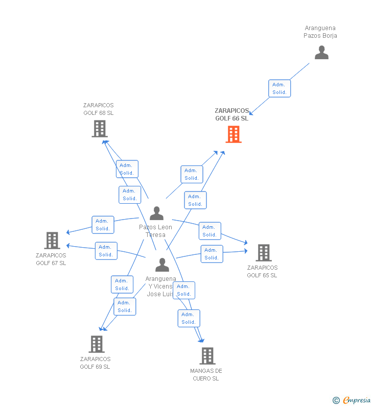 Vinculaciones societarias de ZARAPICOS GOLF 66 SL