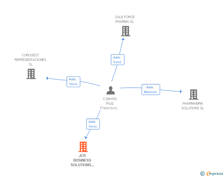 Vinculaciones societarias de JCR BUSINESS SOLUTIONS MARKETING NETWORK SL