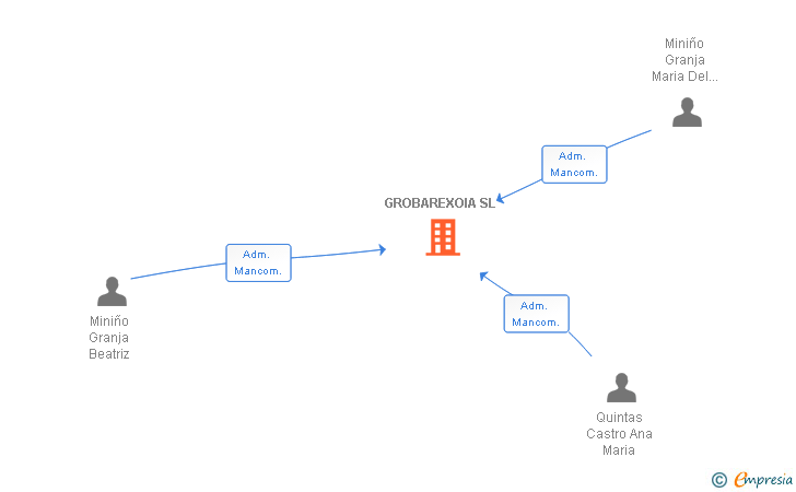 Vinculaciones societarias de GROBAREXOIA SL