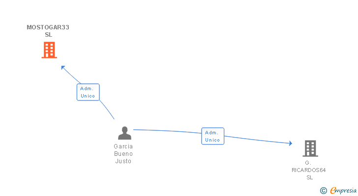 Vinculaciones societarias de MOSTOGAR33 SL