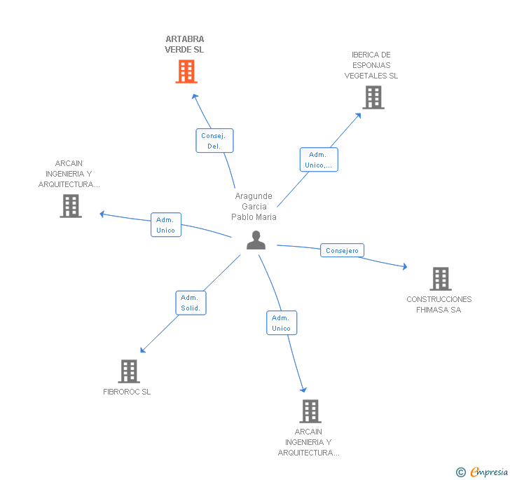 Vinculaciones societarias de ARTABRA VERDE SL