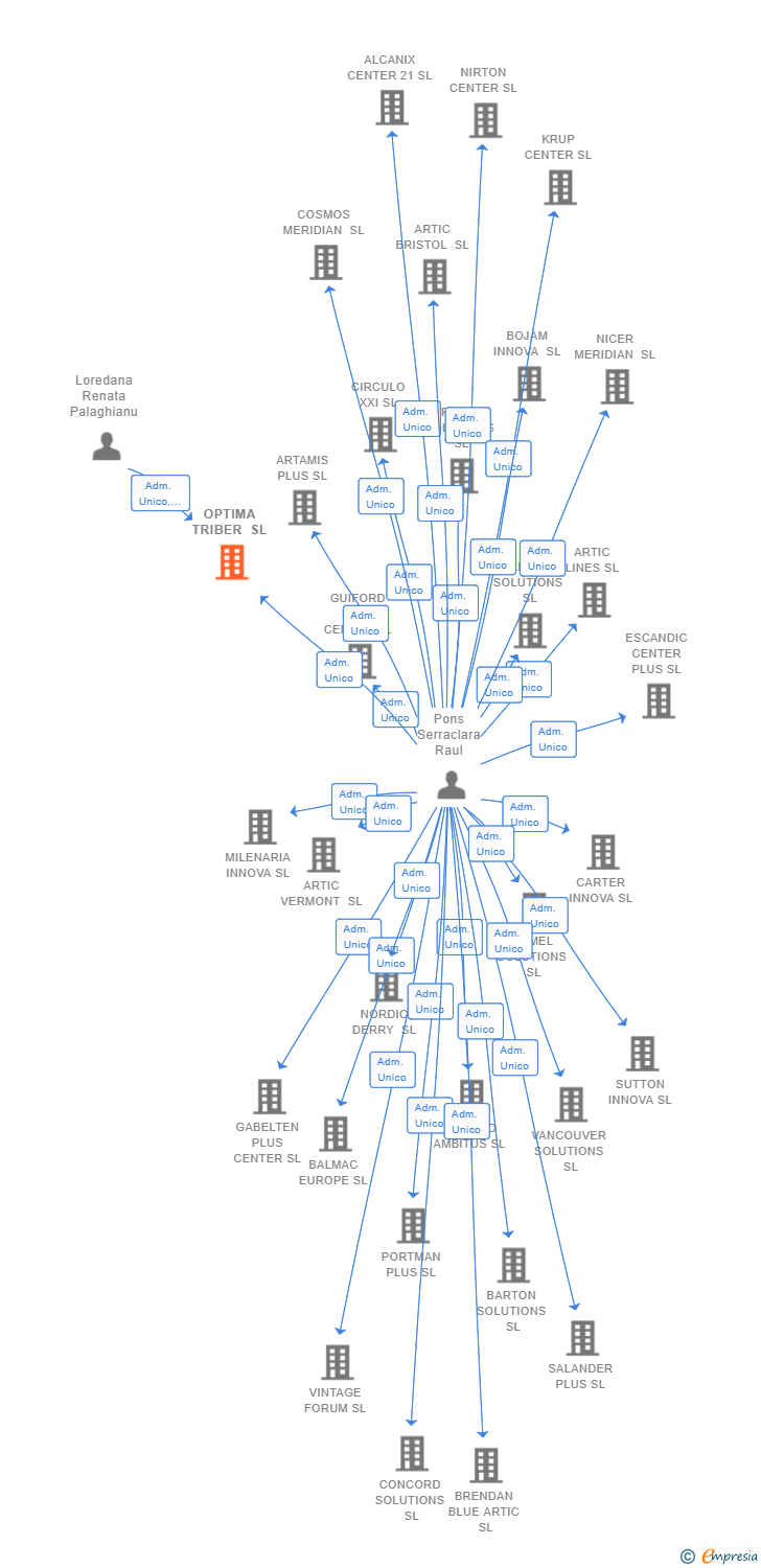 Vinculaciones societarias de OPTIMA TRIBER SL