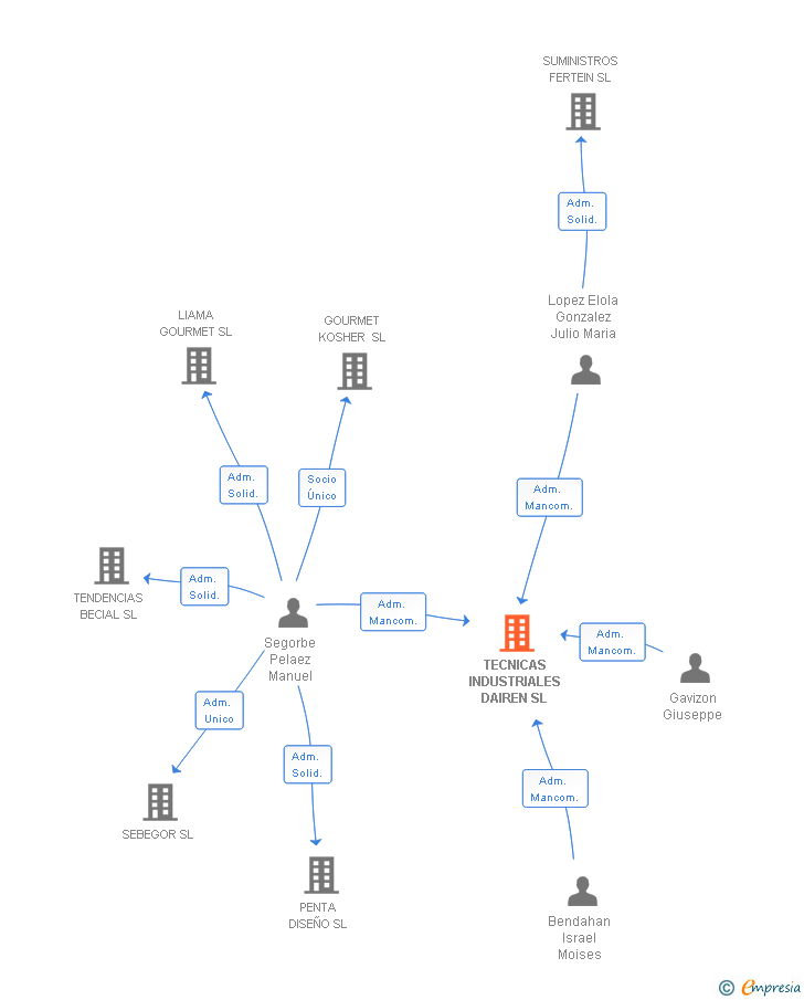 Vinculaciones societarias de TECNICAS INDUSTRIALES DAIREN SL