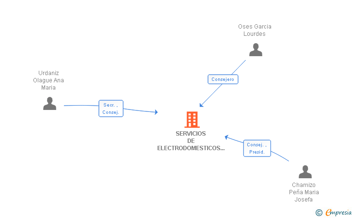 Vinculaciones societarias de SERVICIOS DE ELECTRODOMESTICOS NAVARRA SL (EXTINGUIDA)