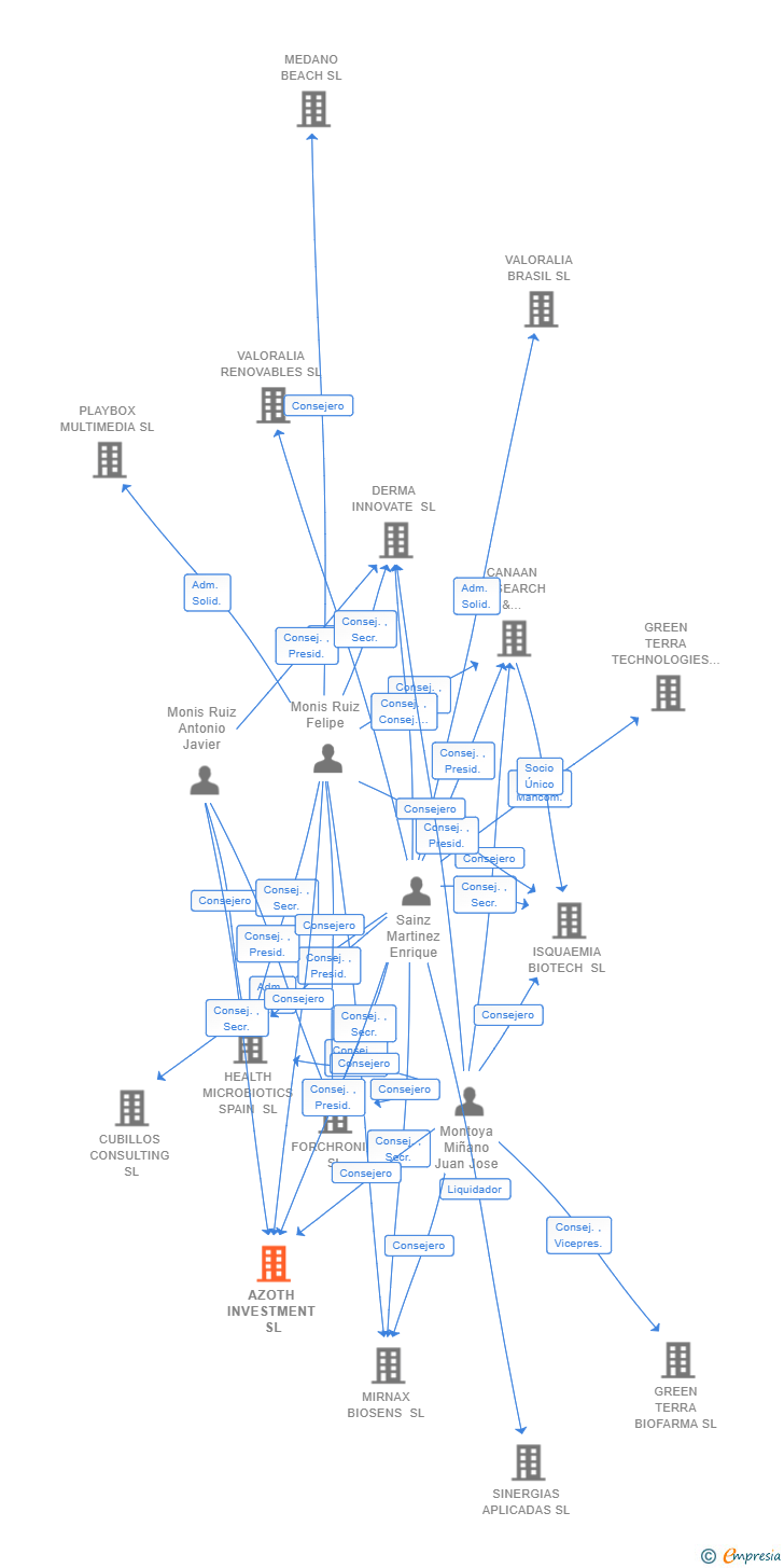 Vinculaciones societarias de AZOTH INVESTMENT SL