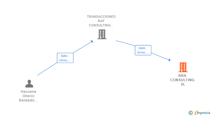 Vinculaciones societarias de RRA CONSULTING SL