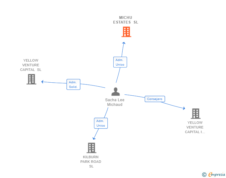 Vinculaciones societarias de MICHU ESTATES SL