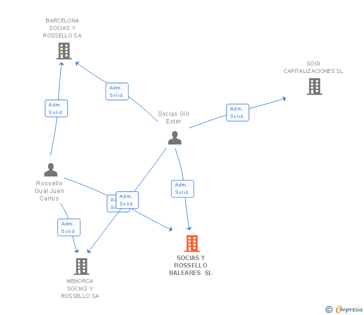 Vinculaciones societarias de SOCIAS Y ROSSELLO BALEARES SL
