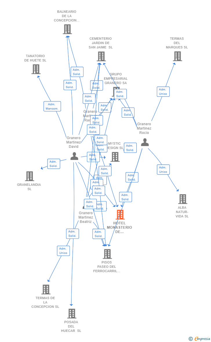 Vinculaciones societarias de HOTEL MONASTERIO DE TEJEDA SL