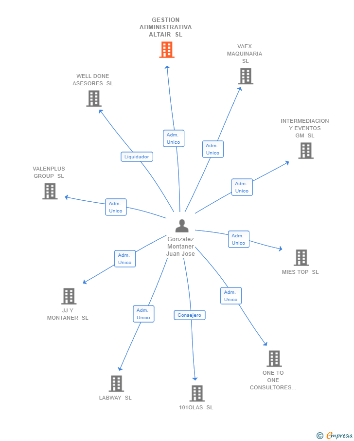 Vinculaciones societarias de GESTION INMOBILIARIA Y ADMINISTRATIVA ALTAIR SL